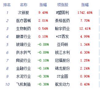 >收评：三大指数均收跌 医药板块全天强势