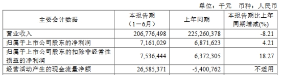 工业富联上半年营收降8.2%净利增4.2% 股价跌7.98%