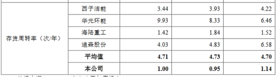 力聚热能营收升净利连降两年 存货偏高三年分红3.9亿