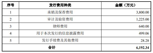 盟固利上市首日暴涨17倍 募资3亿上半年去年净利均降