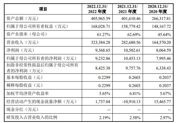 盟固利上市首日暴涨17倍 募资3亿上半年去年净利均降