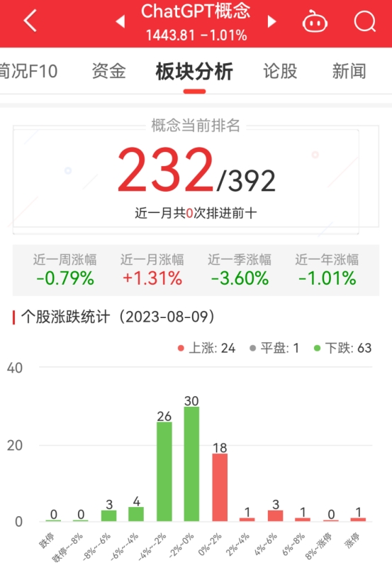 >ChatGPT概念板块跌1.01% 天利科技涨20%居首