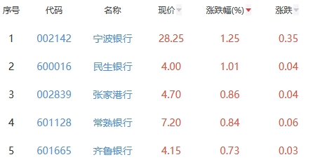 银行板块涨0.15% 宁波银行涨1.25%居首