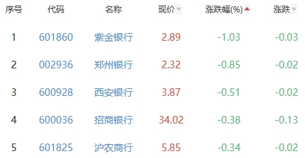 银行板块涨0.15% 宁波银行涨1.25%居首