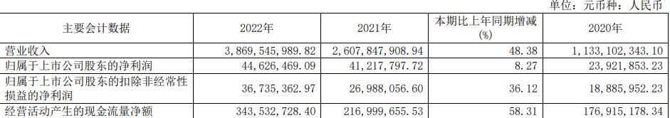 水发燃气拟向关联方定增募资不超5亿元 股价跌2.59%