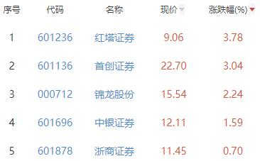 证券板块跌0.73% 红塔证券涨3.78%居首