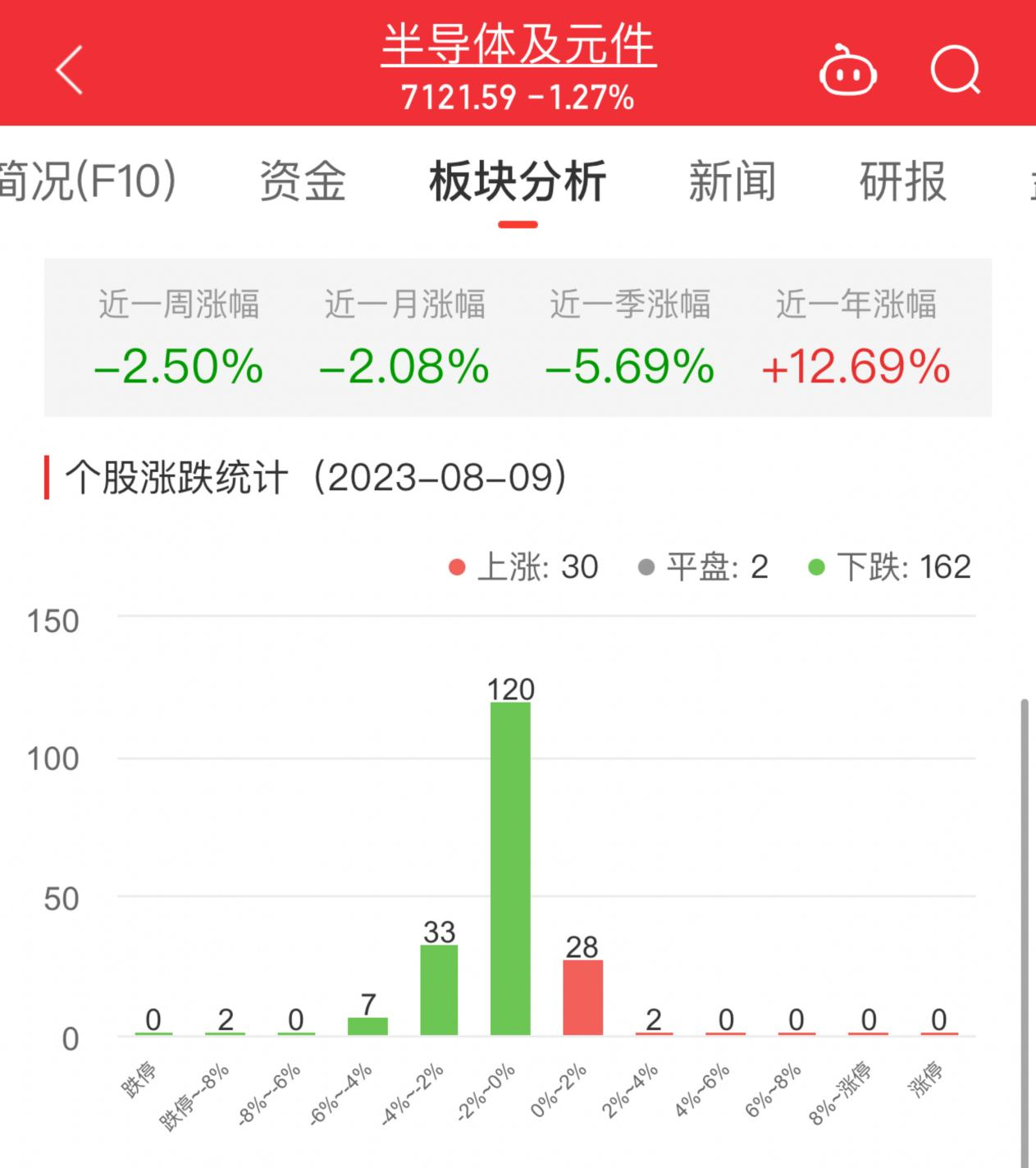 半导体板块跌1.27% 阿石创涨3.4%居首