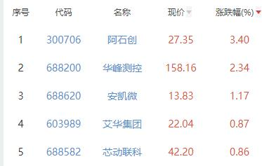 半导体板块跌1.27% 阿石创涨3.4%居首