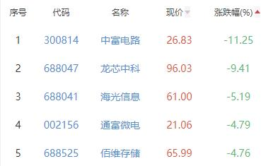 半导体板块跌1.27% 阿石创涨3.4%居首