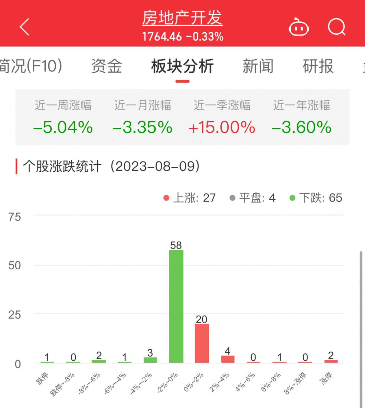 >房地产开发板块跌0.33% 天房发展涨10.21%居首