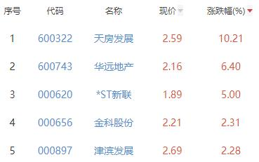 房地产开发板块跌0.33% 天房发展涨10.21%居首