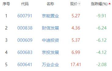 房地产开发板块跌0.33% 天房发展涨10.21%居首