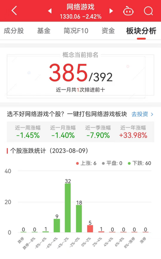 >网络游戏板块跌2.42% ST鼎龙涨2.52%居首