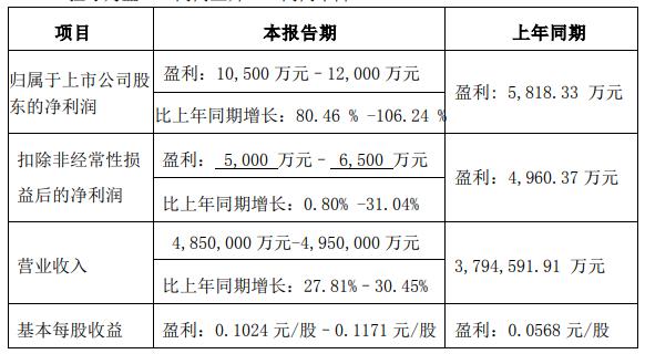 天音控股拟定增募资不超25亿 去年经营现金净额-38亿