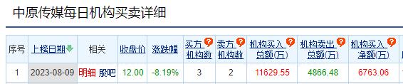 中原传媒跌8.19% 机构净买入6763万元