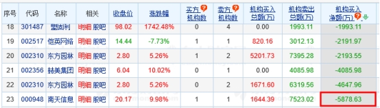 >南天信息涨停 机构净卖出5879万元