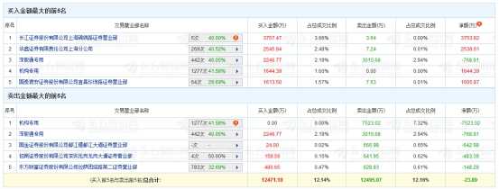 南天信息涨停 机构净卖出5879万元