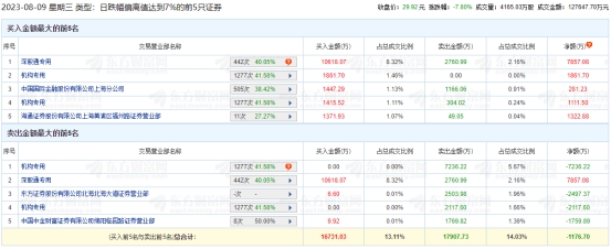 >光迅科技跌7.8% 机构净卖出6381万元