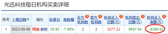 光迅科技跌7.8% 机构净卖出6381万元