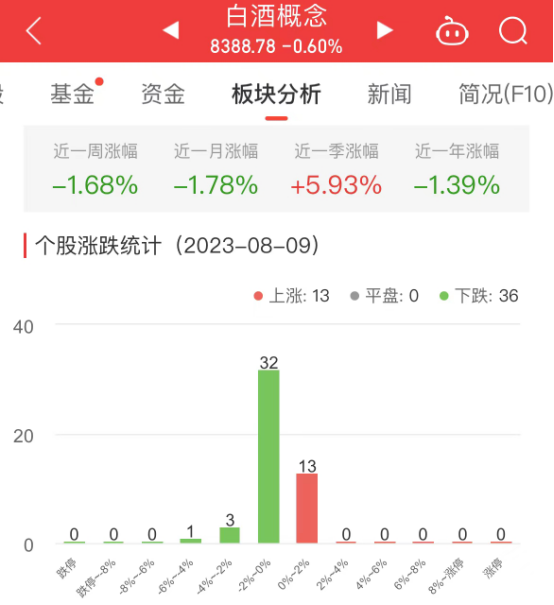 白酒概念板块跌0.6%  ST通葡涨1.92%居首