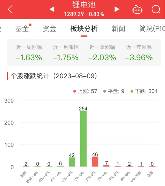 锂电池板块跌0.83% 盟固利涨1742.48%居首