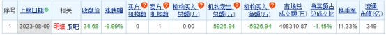 华工科技跌停 机构净卖出5927万元