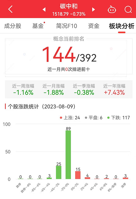 碳中和板块跌0.73% 南天信息涨9.98%居首