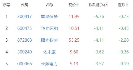 碳中和板块跌0.73% 南天信息涨9.98%居首