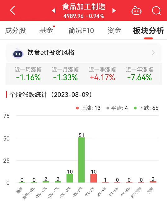 >食品加工制造板块跌0.94% 百合股份涨10%居首