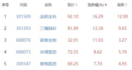 医疗服务板块涨3.54% 金凯生科涨16.29%居首