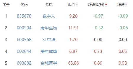 医疗服务板块涨3.54% 金凯生科涨16.29%居首