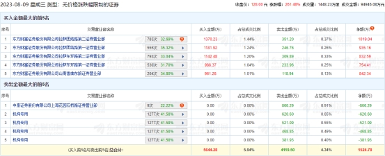 威力传动龙虎榜：4家机构进卖出前5 净卖出共1992万元