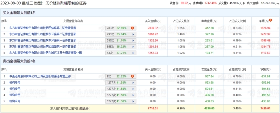 盟固利龙虎榜：4家机构进卖出前5 净卖出共1993万元