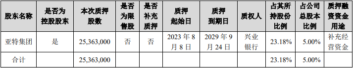 >金徽酒：控股股东亚特集团质押2536.3万股