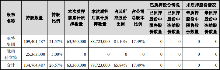 金徽酒：控股股东亚特集团质押2536.3万股