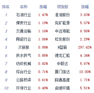 午评：三大指数早间震荡调整 燃气板块涨幅居前