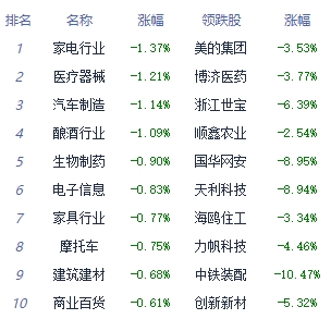 午评：三大指数早间震荡调整 燃气板块涨幅居前