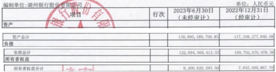 湖州银行上半年净利润5.63亿 计提信用减值损失3.44亿