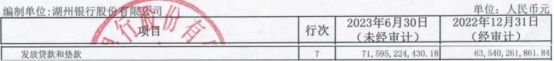 湖州银行上半年净利润5.63亿 计提信用减值损失3.44亿
