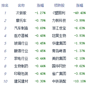 收评：三大指数午后探底回升翻红 燃气板块全天强势