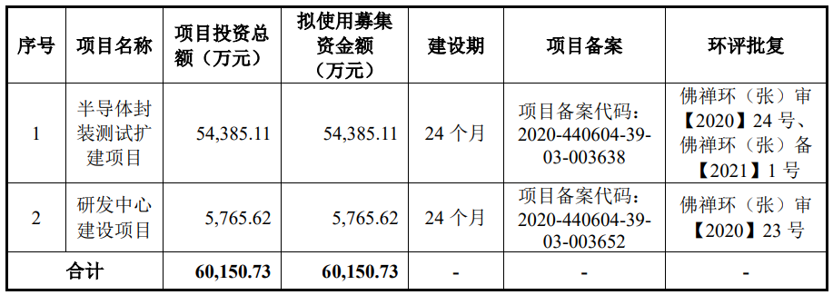 >蓝箭电子上市募9亿元首日涨207.4% 净利润连降2年