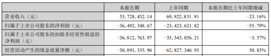 >天迈科技增亏 正拟定增募资不超1.2亿2019年上市募3亿