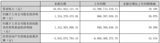 >东方雨虹上半年净利增38% 经营现金流净额-39亿元