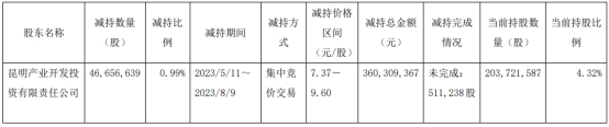 红塔证券涨停 云投集团拟将所持股权转让至云投资本