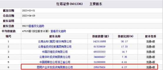 红塔证券涨停 云投集团拟将所持股权转让至云投资本