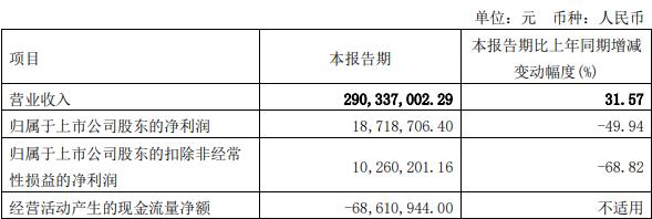 乐惠国际拟定增募不超4.64亿元 经营现金流连负两年