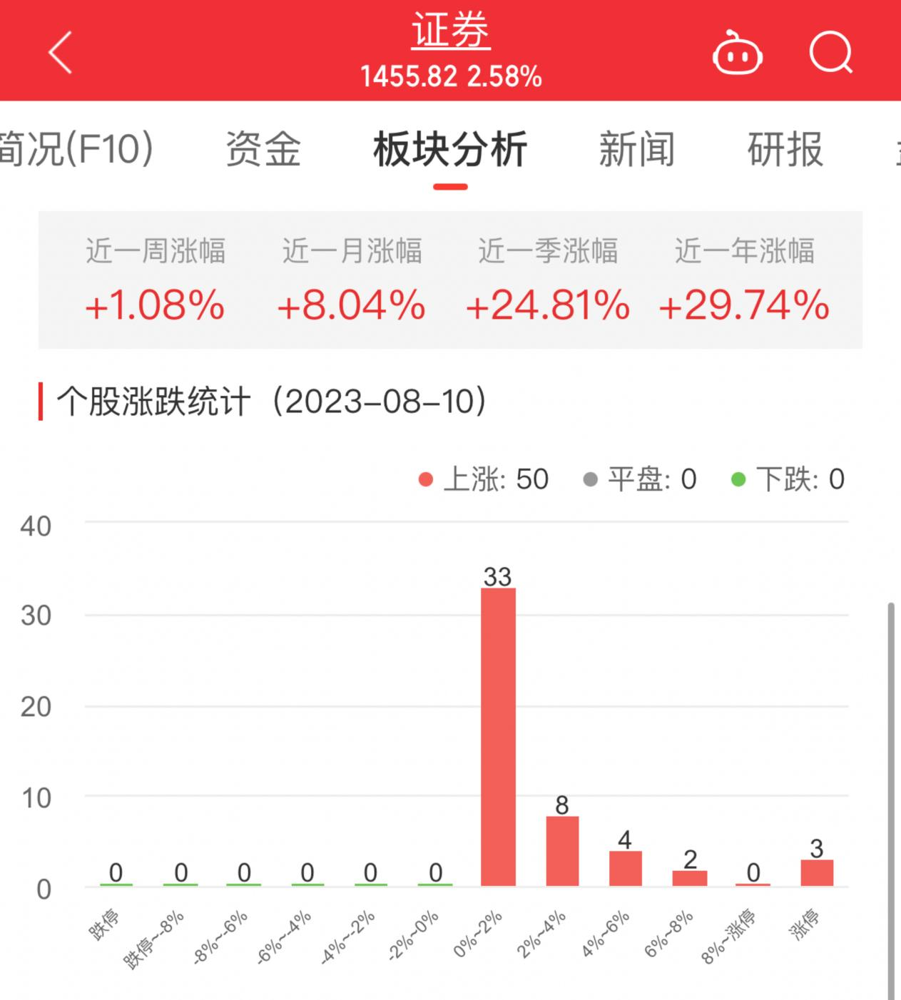 >证券板块涨2.58% 太平洋红塔证券涨幅居首