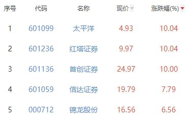 证券板块涨2.58% 太平洋红塔证券涨幅居首