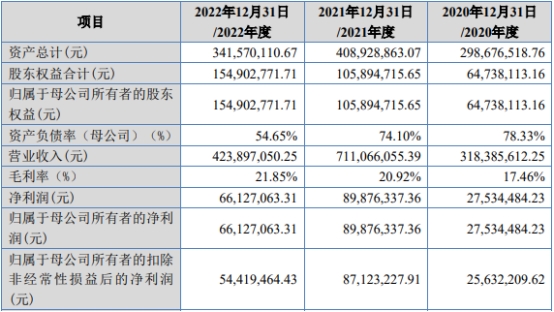 华洋赛车北交所上市首日涨25% 募2.3亿去年营收深降