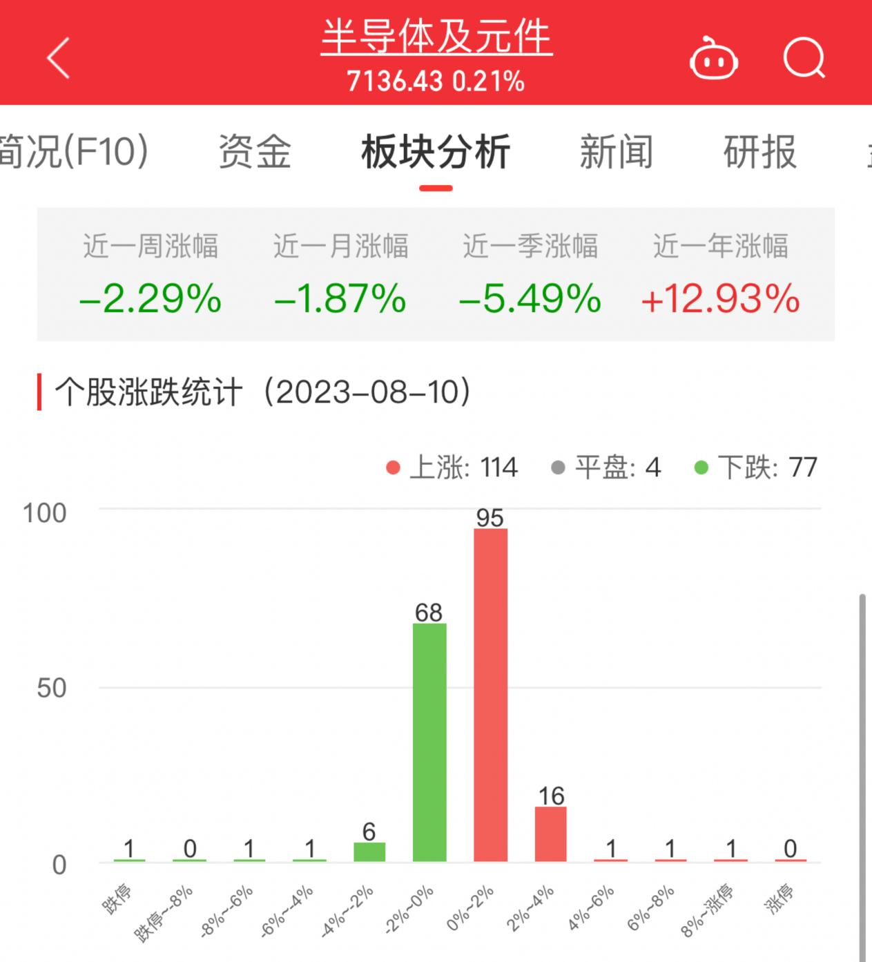 半导体板块涨0.21% 蓝箭电子涨207.41%居首